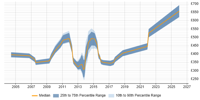 Contractor daily rate distribution trend for jobs in the West Midlands citing Front Office