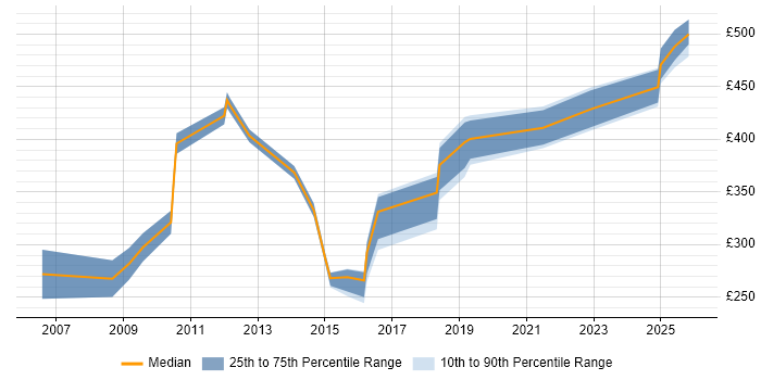 Contractor daily rate distribution trend for jobs in the West Midlands citing Fujitsu