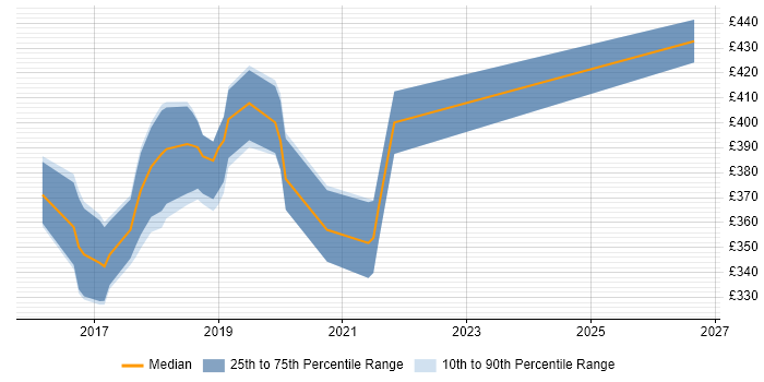 Contractor daily rate distribution trend for Full-Stack C# Developer job vacancies in the West Midlands