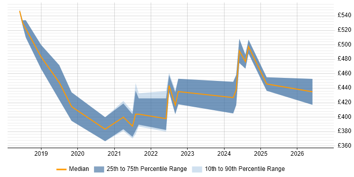 Contractor daily rate distribution trend for Full-Stack Engineer job vacancies in the West Midlands