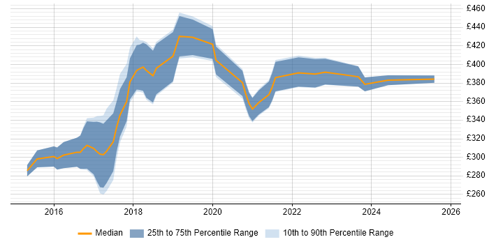 Contractor daily rate distribution trend for Full-Stack .NET Developer job vacancies in the West Midlands