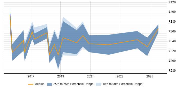 Contractor daily rate distribution trend for Full-Stack PHP Developer job vacancies in the West Midlands Contractor daily rate distribution trend for Full-Stack PHP Developer job vacancies in the West Midlands