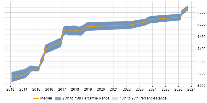 Contractor daily rate distribution trend for jobs in the West Midlands citing Functional Programming