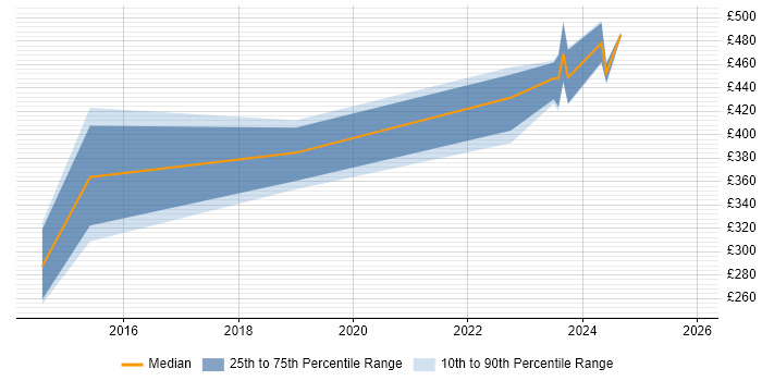 Contractor daily rate distribution trend for jobs in the West Midlands citing Functional Safety