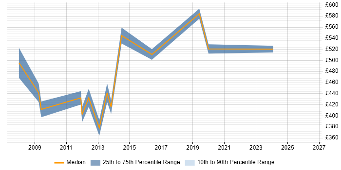 Contractor daily rate distribution trend for jobs in the West Midlands citing Fund Management