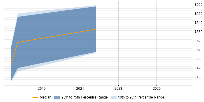Contractor daily rate distribution trend for jobs in the West Midlands citing Fuzz Testing