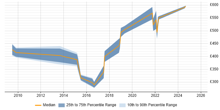 Contractor daily rate distribution trend for jobs in the West Midlands citing Gantt Chart