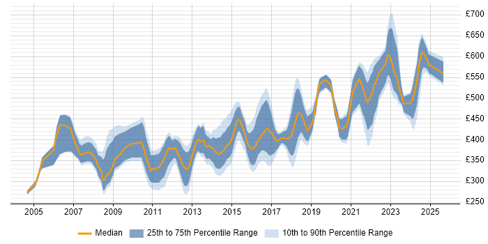 Contractor daily rate distribution trend for jobs in the West Midlands citing GAP Analysis