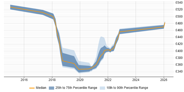 Contractor daily rate distribution trend for jobs in the West Midlands citing Gatling