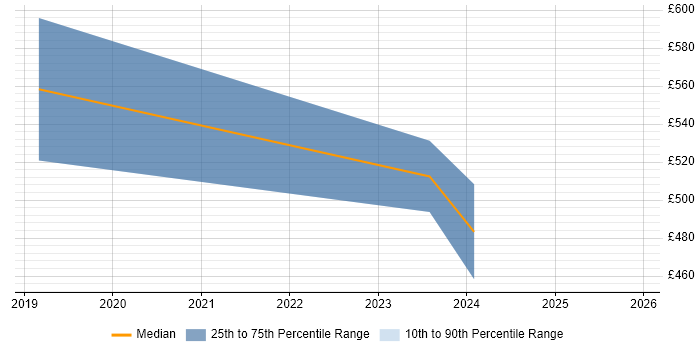 Contractor daily rate distribution trend for GCP Data Engineer job vacancies in the West Midlands