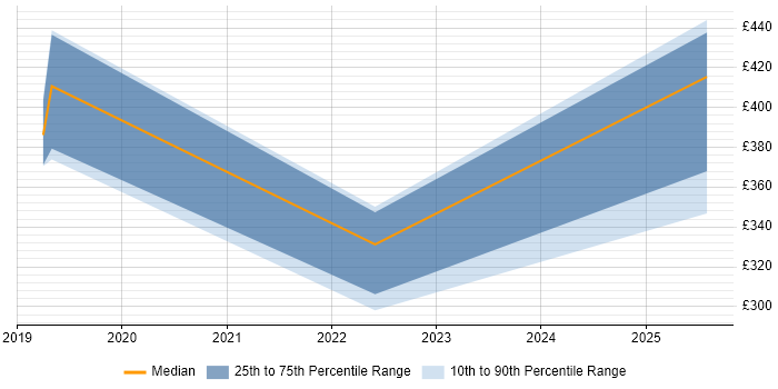 Contractor daily rate distribution trend for GCP Developer job vacancies in the West Midlands