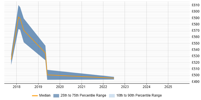 Contractor daily rate distribution trend for GCP DevOps Engineer job vacancies in the West Midlands