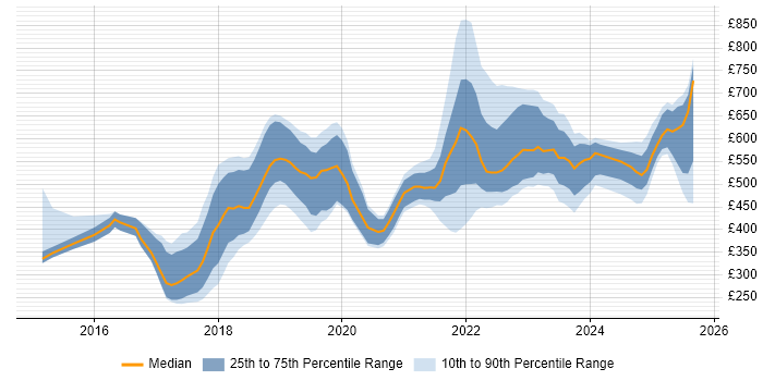 Contractor daily rate distribution trend for jobs in the West Midlands citing GCP