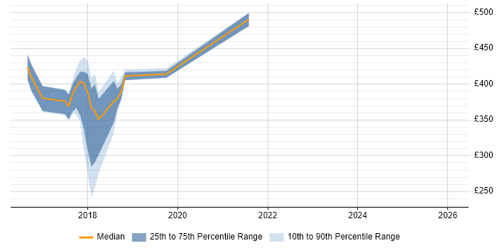Contractor daily rate distribution trend for GDPR Business Analyst job vacancies in the West Midlands