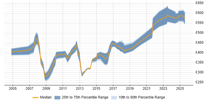 Contractor daily rate distribution trend for jobs in the West Midlands citing General Ledger