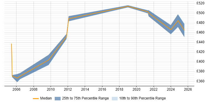 Contractor daily rate distribution trend for jobs in the West Midlands citing Genesys