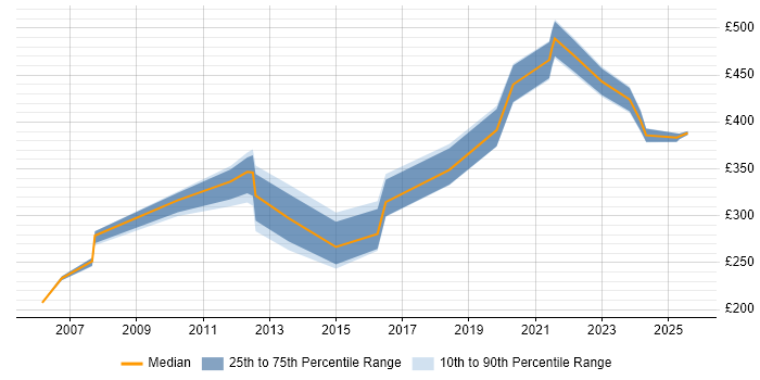 Contractor daily rate distribution trend for jobs in the West Midlands citing Geospatial Data Contractor daily rate distribution trend for jobs in the West Midlands citing Geospatial Data
