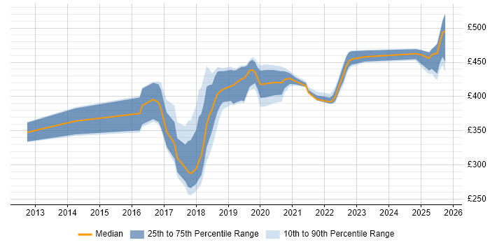 Contractor daily rate distribution trend for jobs in the West Midlands citing Gherkin