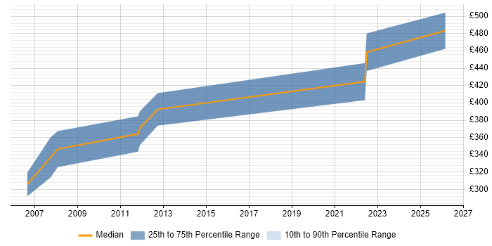 Contractor daily rate distribution trend for GIS Developer job vacancies in the West Midlands