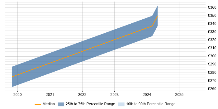 Contractor daily rate distribution trend for GIS Specialist job vacancies in the West Midlands