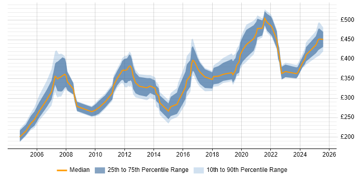Contractor daily rate distribution trend for jobs in the West Midlands citing GIS