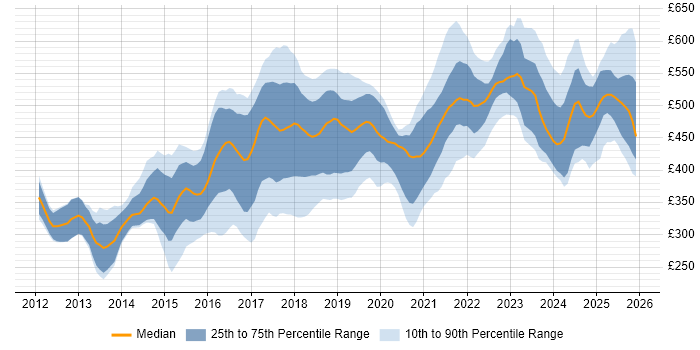 Contractor daily rate distribution trend for jobs in the West Midlands citing Git