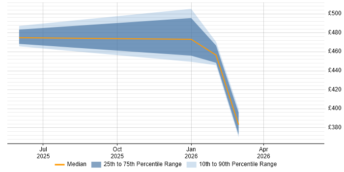 Contractor daily rate distribution trend for jobs in the West Midlands citing GitHub Copilot