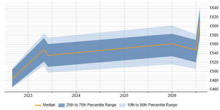 Contractor daily rate distribution trend for jobs in the West Midlands citing GitOps