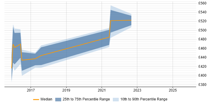 Contractor daily rate distribution trend for jobs in the West Midlands citing GoCD