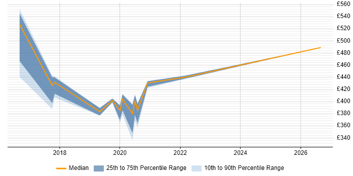 Contractor daily rate distribution trend for Google Analytics Analyst job vacancies in the West Midlands