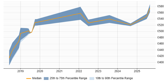 Contractor daily rate distribution trend for jobs in the West Midlands citing Google Kubernetes Engine