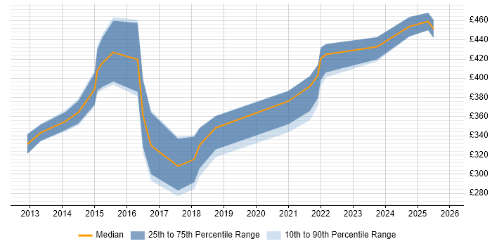 Contractor daily rate distribution trend for Governance Analyst job vacancies in the West Midlands