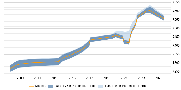 Contractor daily rate distribution trend for Governance Consultant job vacancies in the West Midlands Contractor daily rate distribution trend for Governance Consultant job vacancies in the West Midlands