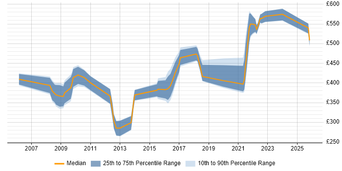 Contractor daily rate distribution trend for Governance Manager job vacancies in the West Midlands