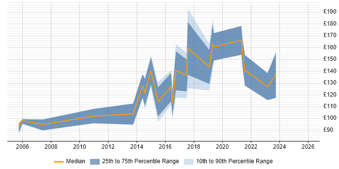 Contractor daily rate distribution trend for Graduate job vacancies in the West Midlands