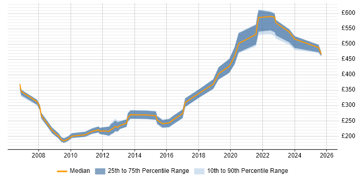 Contractor daily rate distribution trend for jobs in the West Midlands citing Graphic Design