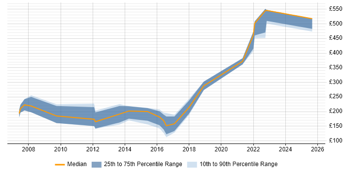 Contractor daily rate distribution trend for Graphic Designer job vacancies in the West Midlands