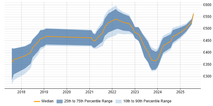 Contractor daily rate distribution trend for jobs in the West Midlands citing GraphQL