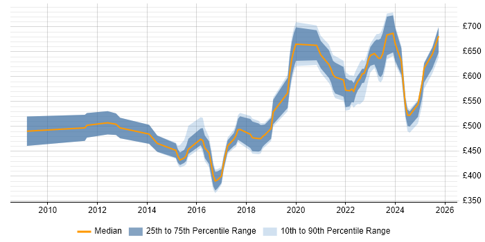 Contractor daily rate distribution trend for jobs in the West Midlands citing GRC
