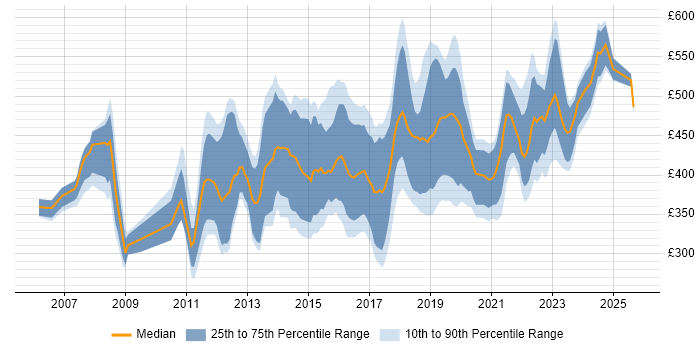 Contractor daily rate distribution trend for jobs in the West Midlands citing Greenfield Project