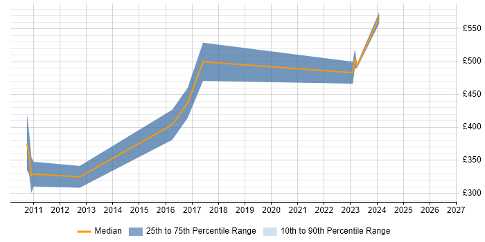 Contractor daily rate distribution trend for jobs in the West Midlands citing Grid Computing