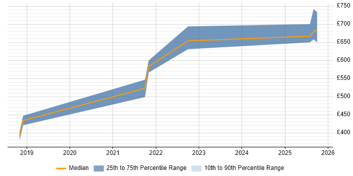 Contractor daily rate distribution trend for jobs in the West Midlands citing gRPC