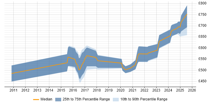 Contractor daily rate distribution trend for jobs in the West Midlands citing Guidewire Contractor daily rate distribution trend for jobs in the West Midlands citing Guidewire