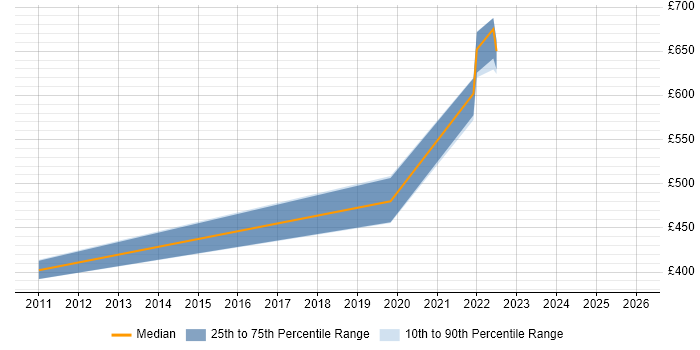 Contractor daily rate distribution trend for jobs in the West Midlands citing GxP
