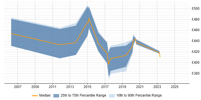 Contractor daily rate distribution trend for jobs in the West Midlands citing H.323