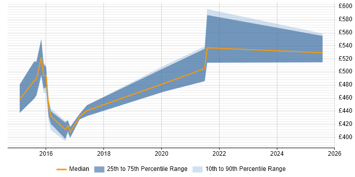 Contractor daily rate distribution trend for Hadoop Developer job vacancies in the West Midlands Contractor daily rate distribution trend for Hadoop Developer job vacancies in the West Midlands