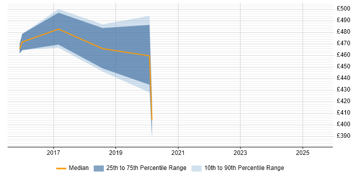Contractor daily rate distribution trend for Hadoop Engineer job vacancies in the West Midlands