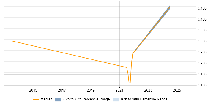 Contractor daily rate distribution trend for Analyst job vacancies in Halesowen
