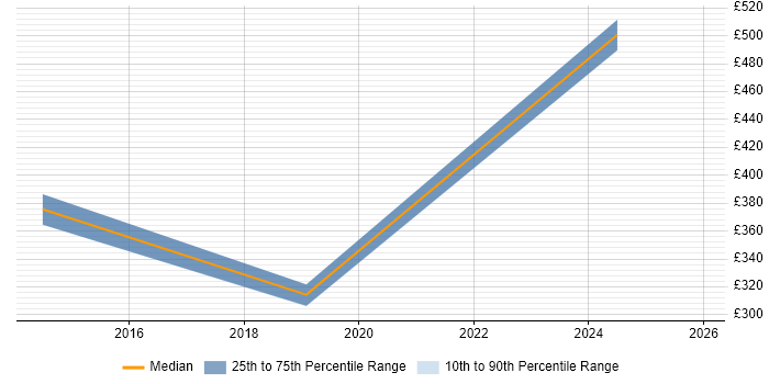 Contractor daily rate distribution trend for jobs in Halesowen citing Migration