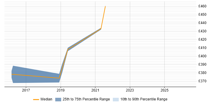 Contractor daily rate distribution trend for jobs in the West Midlands citing Handlebars